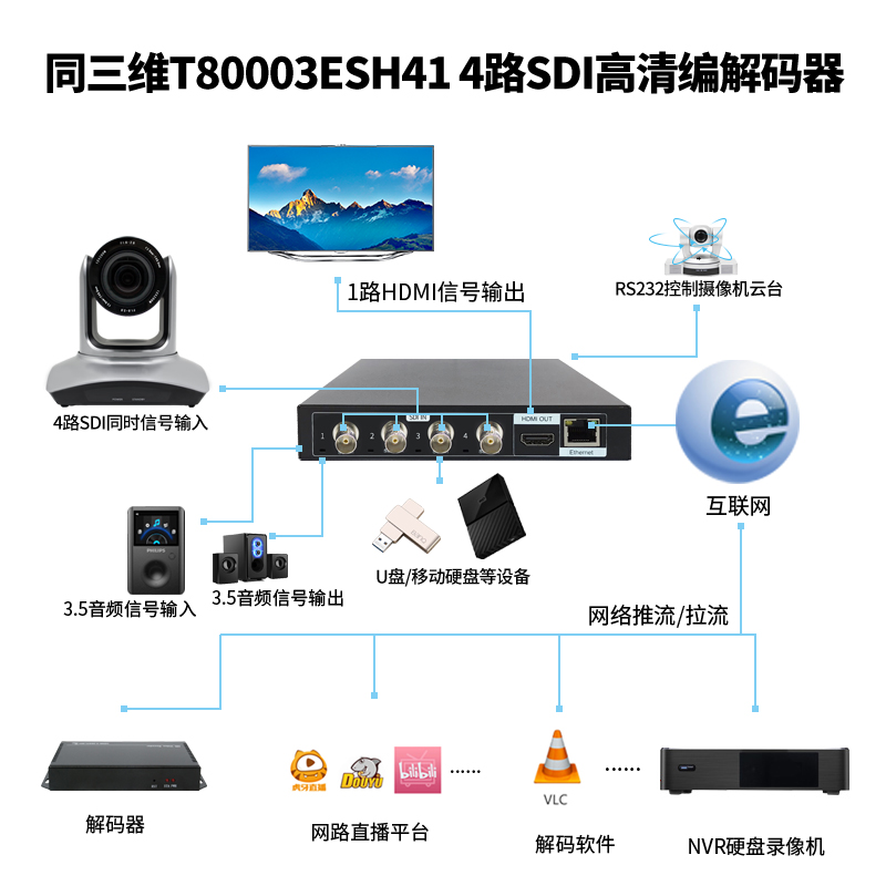 T80003ESH41 H.265 4路SDI高清編解碼器連接圖